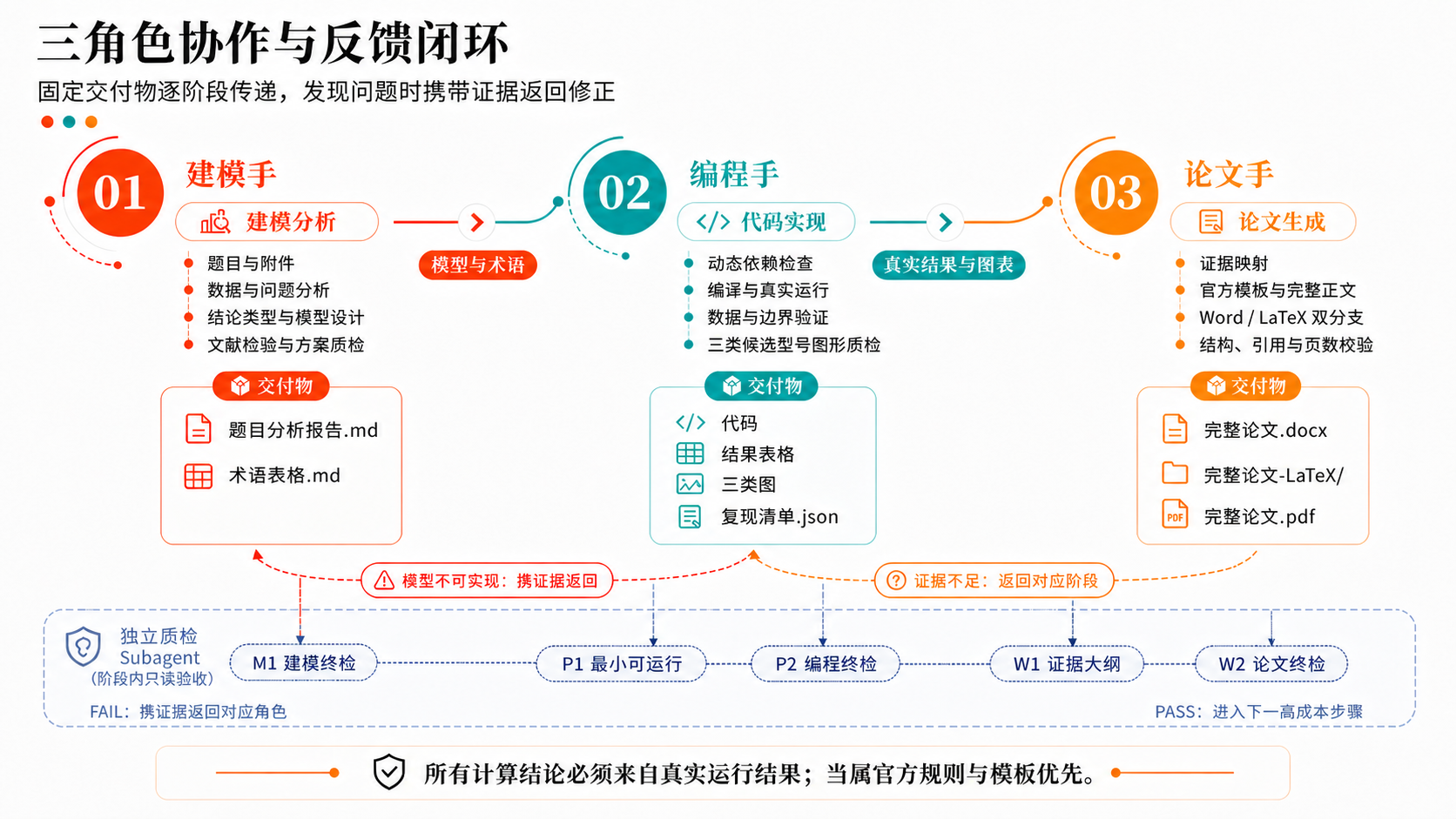 建模手、编程手、论文手以及阶段内质检 Subagent 的协作与反馈闭环