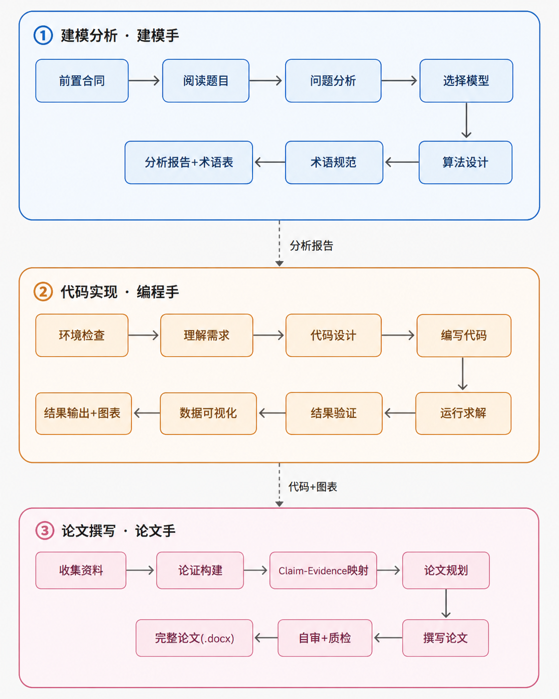 三角色协作流程图 — 建模手（分析）→ 编程手（实现）→ 论文手（撰写）→ 三轮交叉审阅